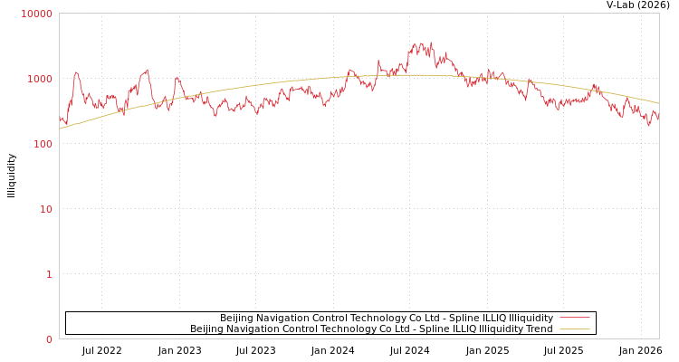 graph of Beijing Navigation Control Technology Co Ltd ILLIQ-SMEM