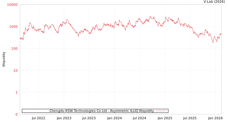 graph of Chengdu KSW Technologies Co Ltd ILLIQ-AMEM