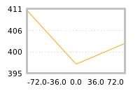 Impact of return on liquidity tomorrow