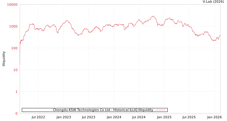 graph of Chengdu KSW Technologies Co Ltd ILLIQ-HIST
