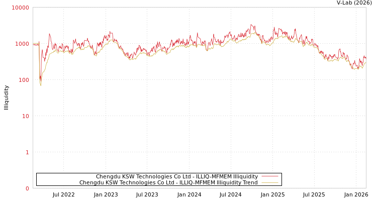 graph of Chengdu KSW Technologies Co Ltd ILLIQ-MFMEM