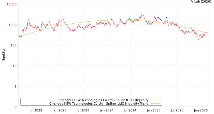 graph of Chengdu KSW Technologies Co Ltd ILLIQ-SMEM
