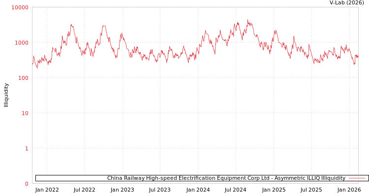 graph of China Railway High-speed Electrification Equipment Corp Ltd ILLIQ-AMEM