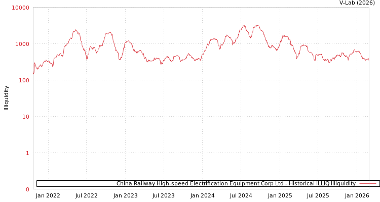 graph of China Railway High-speed Electrification Equipment Corp Ltd ILLIQ-HIST