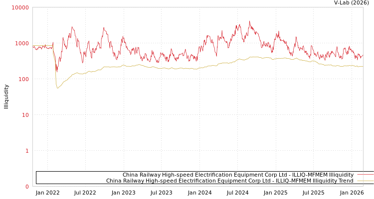 graph of China Railway High-speed Electrification Equipment Corp Ltd ILLIQ-MFMEM