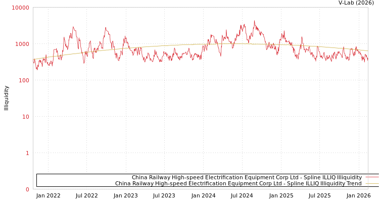 graph of China Railway High-speed Electrification Equipment Corp Ltd ILLIQ-SMEM