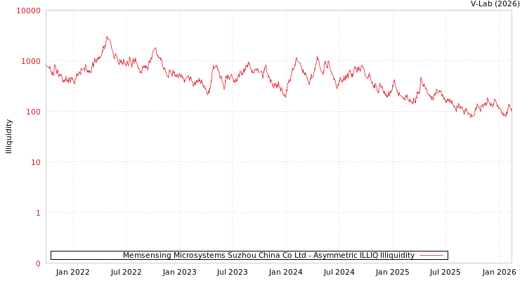 graph of Memsensing Microsystems Suzhou China Co Ltd ILLIQ-AMEM