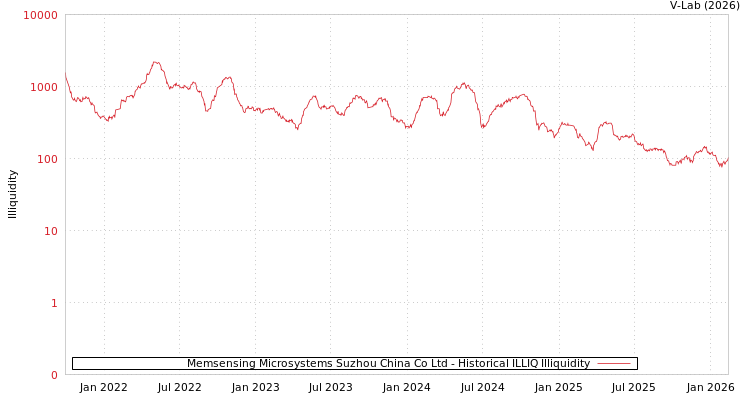graph of Memsensing Microsystems Suzhou China Co Ltd ILLIQ-HIST