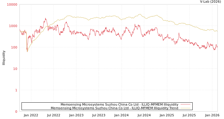 graph of Memsensing Microsystems Suzhou China Co Ltd ILLIQ-MFMEM