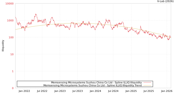 graph of Memsensing Microsystems Suzhou China Co Ltd ILLIQ-SMEM