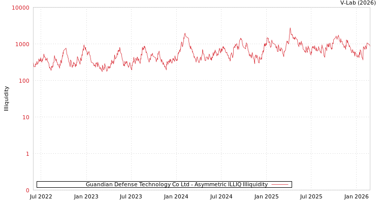 graph of Guandian Defense Technology Co Ltd ILLIQ-AMEM
