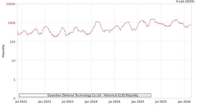 graph of Guandian Defense Technology Co Ltd ILLIQ-HIST