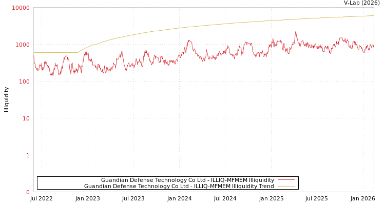 graph of Guandian Defense Technology Co Ltd ILLIQ-MFMEM