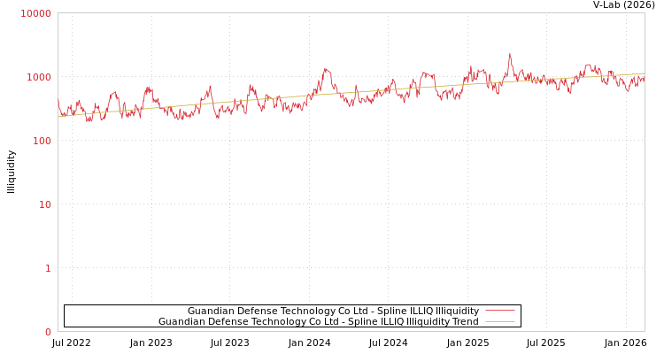 graph of Guandian Defense Technology Co Ltd ILLIQ-SMEM