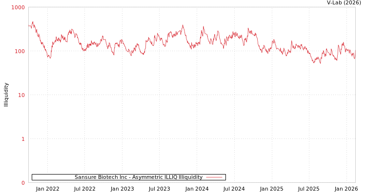 graph of Sansure Biotech Inc ILLIQ-AMEM