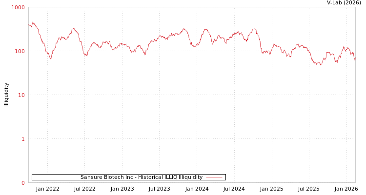 graph of Sansure Biotech Inc ILLIQ-HIST