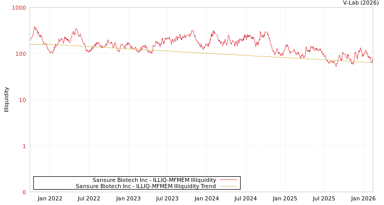 graph of Sansure Biotech Inc ILLIQ-MFMEM