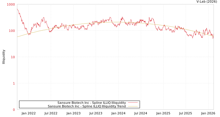 graph of Sansure Biotech Inc ILLIQ-SMEM