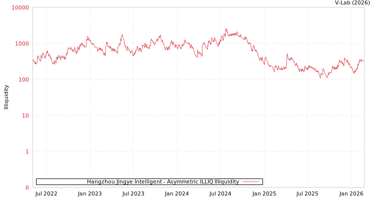 graph of Hangzhou Jingye Intelligent ILLIQ-AMEM