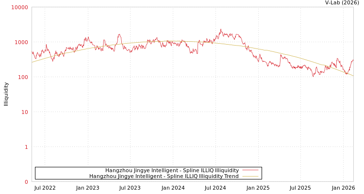 graph of Hangzhou Jingye Intelligent ILLIQ-SMEM