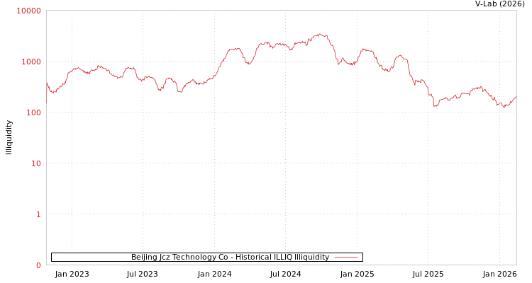 graph of Beijing Jcz Technology Co ILLIQ-HIST