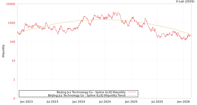 graph of Beijing Jcz Technology Co ILLIQ-SMEM