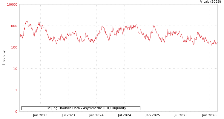 graph of Beijing Haohan Data ILLIQ-AMEM
