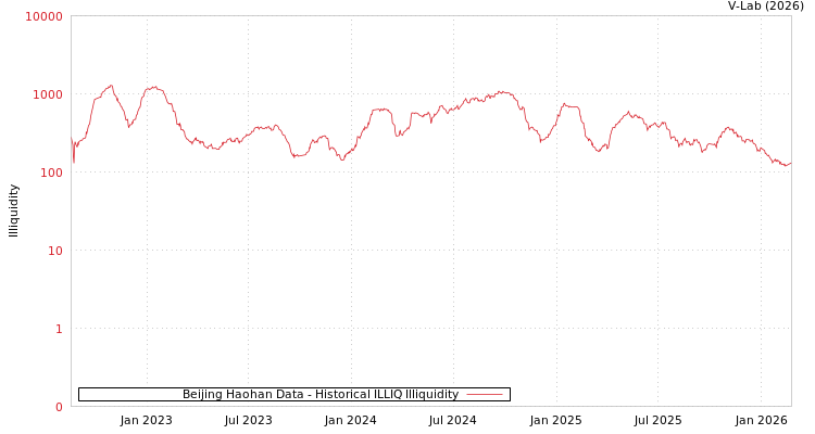 graph of Beijing Haohan Data ILLIQ-HIST