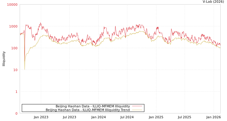 graph of Beijing Haohan Data ILLIQ-MFMEM