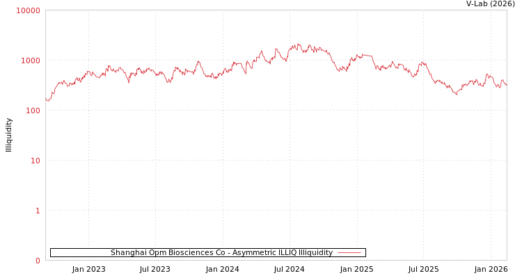 graph of Shanghai Opm Biosciences Co ILLIQ-AMEM