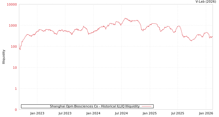 graph of Shanghai Opm Biosciences Co ILLIQ-HIST