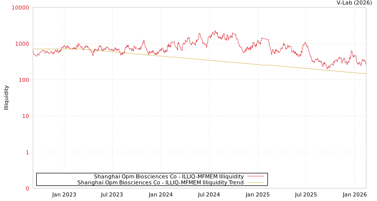 graph of Shanghai Opm Biosciences Co ILLIQ-MFMEM