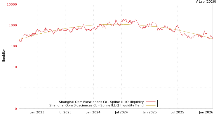 graph of Shanghai Opm Biosciences Co ILLIQ-SMEM