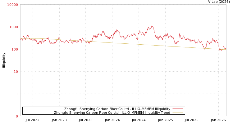 graph of Zhongfu Shenying Carbon Fiber Co Ltd ILLIQ-MFMEM