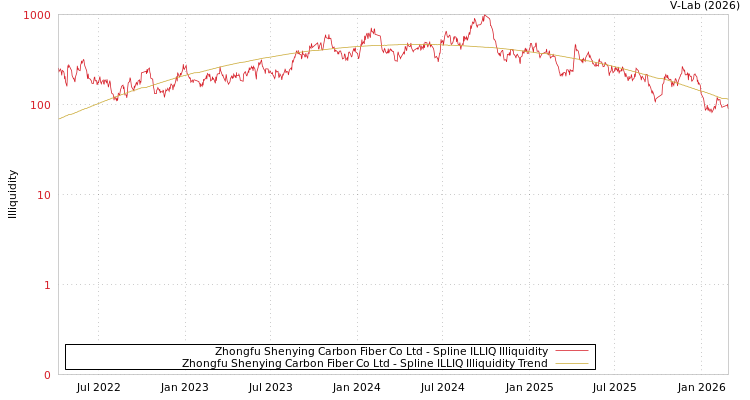 graph of Zhongfu Shenying Carbon Fiber Co Ltd ILLIQ-SMEM