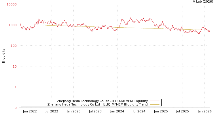 graph of Zhejiang Heda Technology Co Ltd ILLIQ-MFMEM