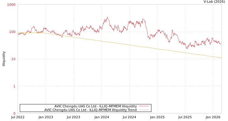 graph of AVIC Chengdu UAS Co Ltd ILLIQ-MFMEM