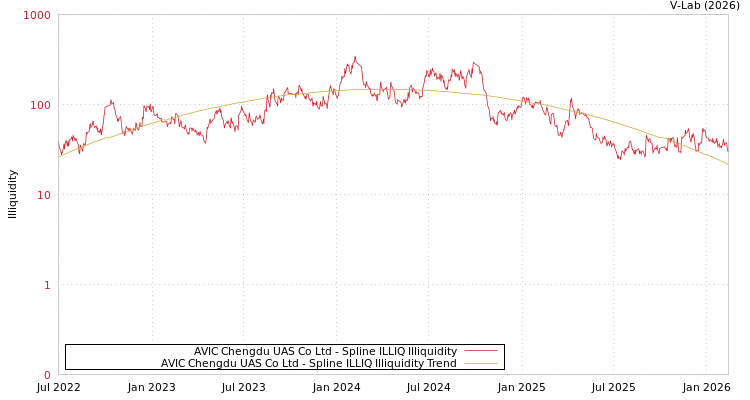 graph of AVIC Chengdu UAS Co Ltd ILLIQ-SMEM