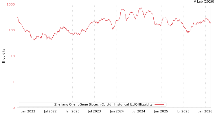 graph of Zhejiang Orient Gene Biotech Co Ltd ILLIQ-HIST