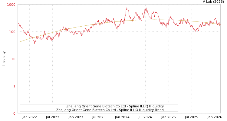 graph of Zhejiang Orient Gene Biotech Co Ltd ILLIQ-SMEM