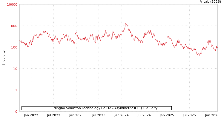graph of Ningbo Solartron Technology Co Ltd ILLIQ-AMEM