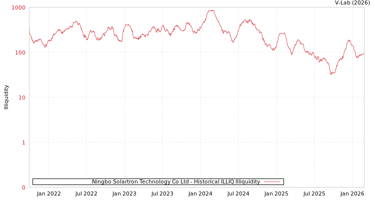 graph of Ningbo Solartron Technology Co Ltd ILLIQ-HIST