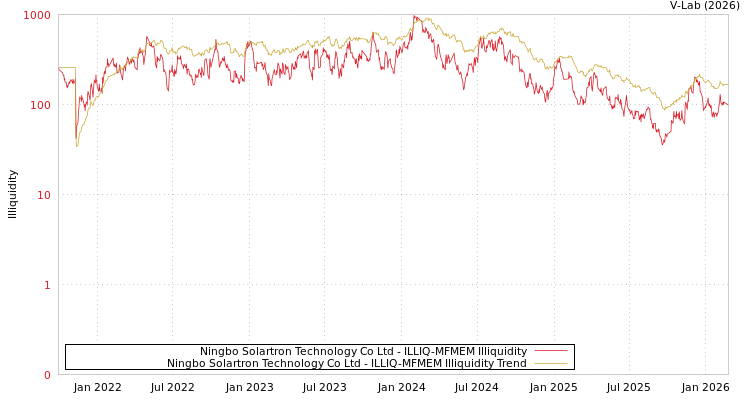 graph of Ningbo Solartron Technology Co Ltd ILLIQ-MFMEM