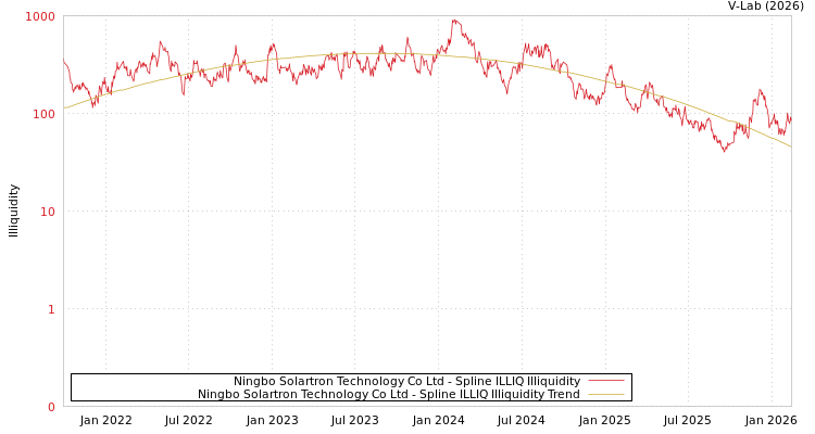 graph of Ningbo Solartron Technology Co Ltd ILLIQ-SMEM