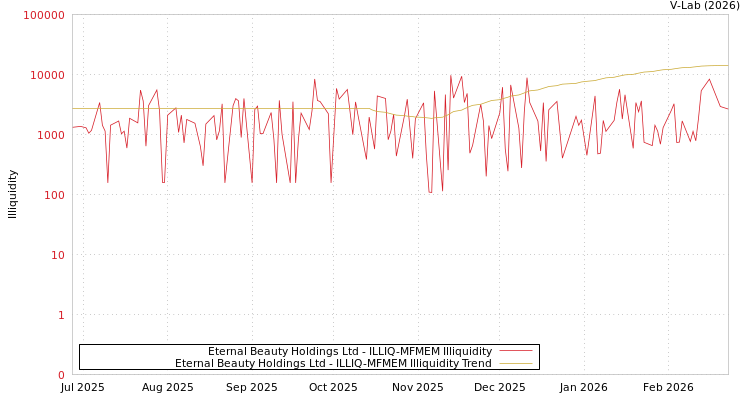 graph of Eternal Beauty Holdings Ltd ILLIQ-MFMEM