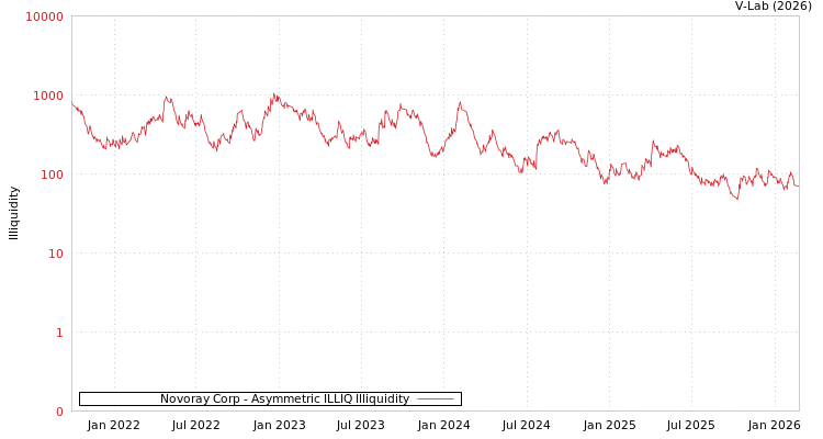 graph of Novoray Corp ILLIQ-AMEM