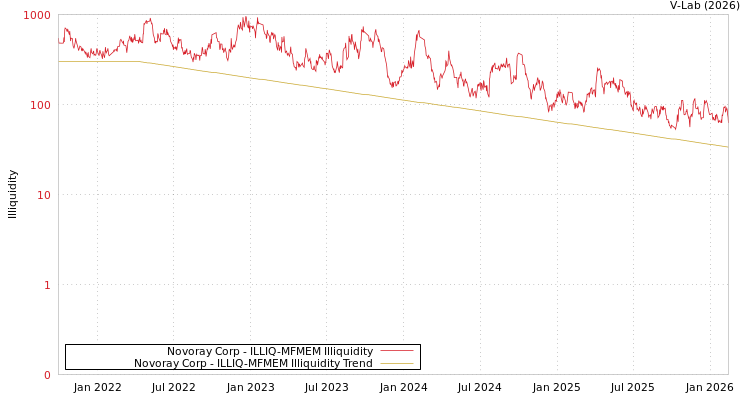 graph of Novoray Corp ILLIQ-MFMEM
