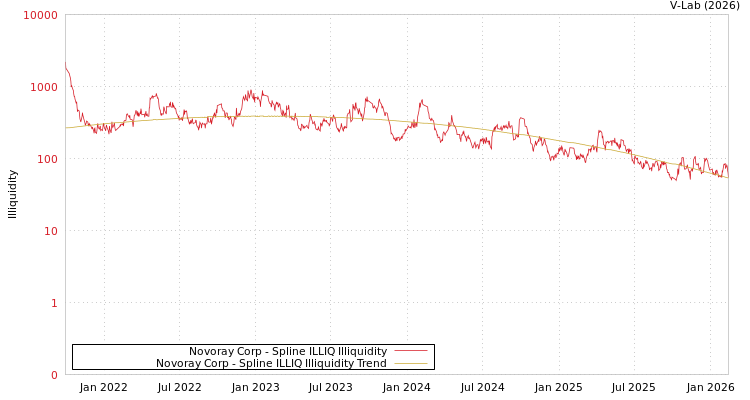 graph of Novoray Corp ILLIQ-SMEM