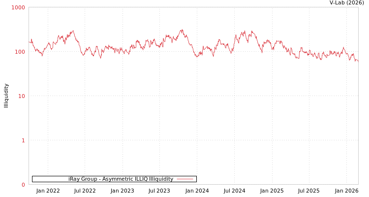 graph of iRay Group ILLIQ-AMEM