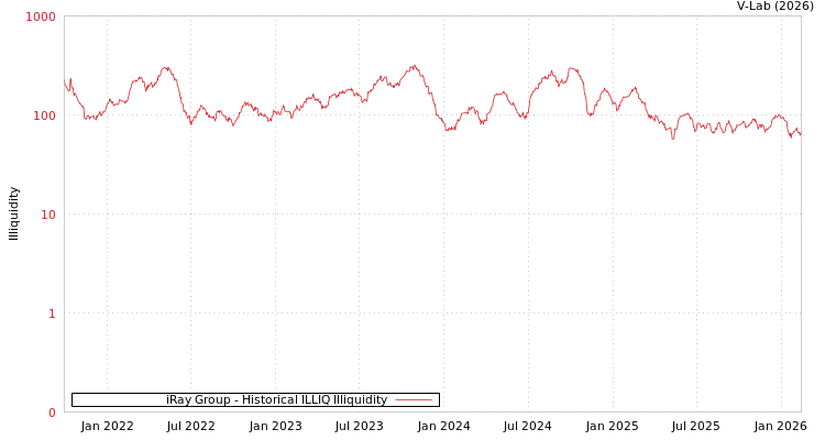 graph of iRay Group ILLIQ-HIST
